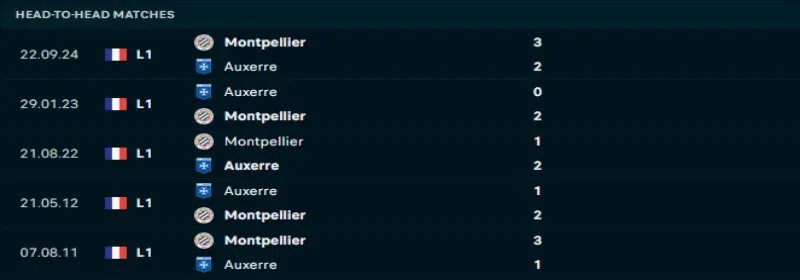 Auxerre quyết tâm tạo được lợi thế trước Montpellier 
