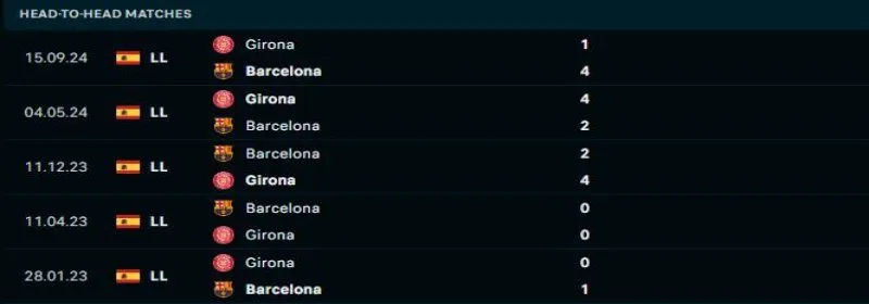 Barcelona sẽ thể hiện được ưu thế trước Girona
