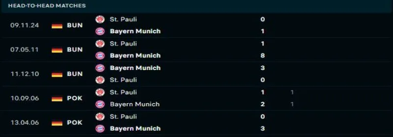 Bayern Munich sẽ lại thể hiện sự vượt trội trước St. Pauli