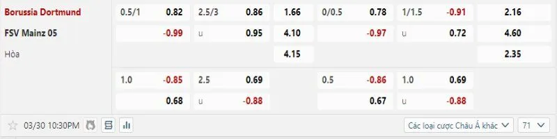 Borussia Dortmund được tin tưởng sẽ thắng kèo trước Mainz 05