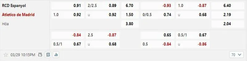 Atletico Madrid được tin tưởng sẽ thắng kèo trước Espanyol 