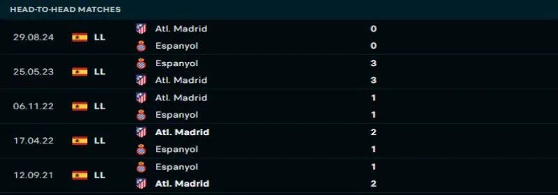 Espanyol sẽ lại lép vế trước Atletico Madrid 