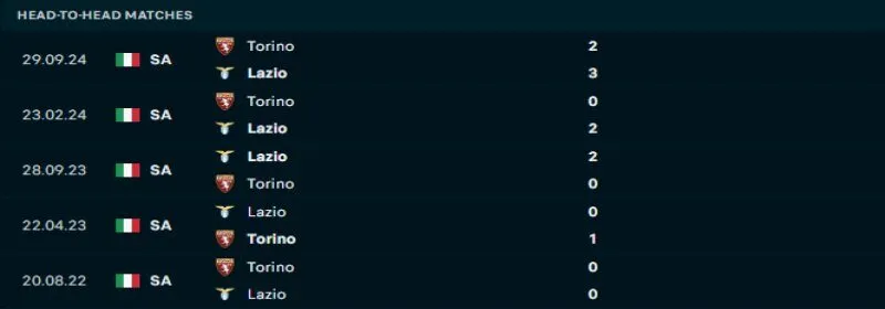 Lazio sẽ duy trì được ưu thế trước Torino