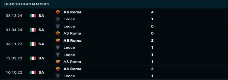 Lecce sẽ lại lép vế trước AS Roma