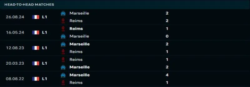 Reims sẽ lại lép vế trước Marseille 