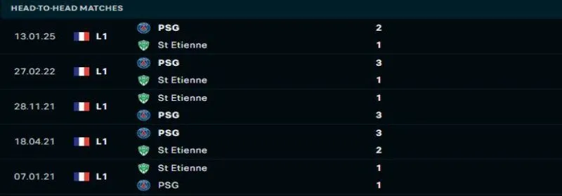Saint Etienne sẽ lại yếu thế trước Paris Saint Germain